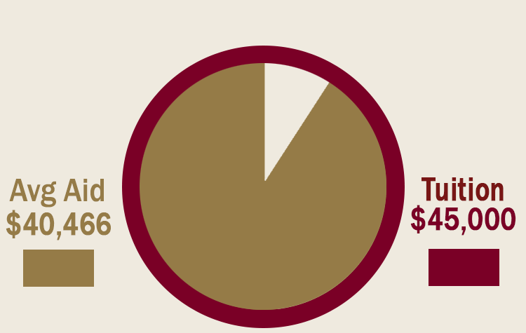 Pie chart showing: Tuition = $43,500 and Average financial aid = $32,000