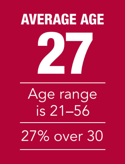 Average Age: 27 | Age Range is 21-56 | 27% over 30