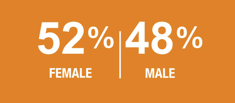52% Femaile | 48% Male