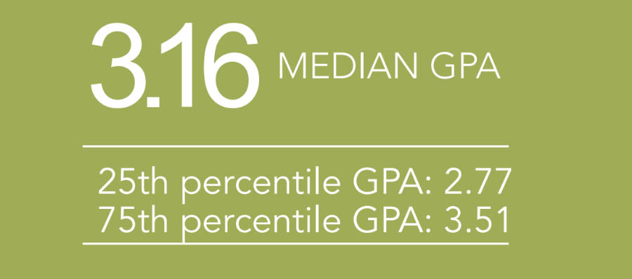Median GPA: 3.16 | 25th Percentile GPA: 2.77 | 75th Percentile GPA: 3.51