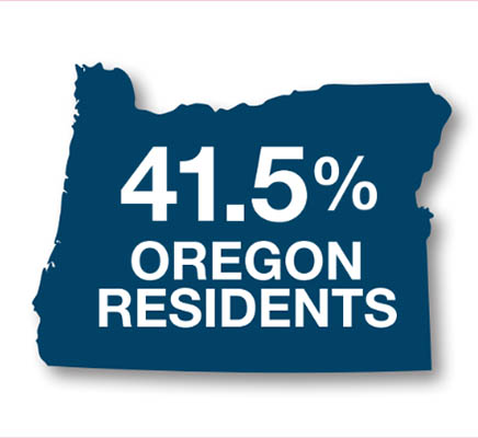41.5% Oregon Residents