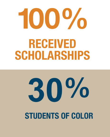 100% Received Scholarships | 30% Students of Color