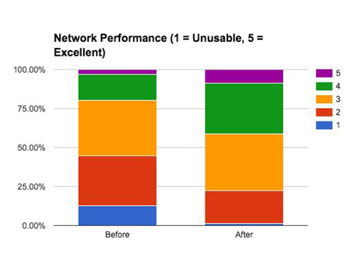 student survey results network performance