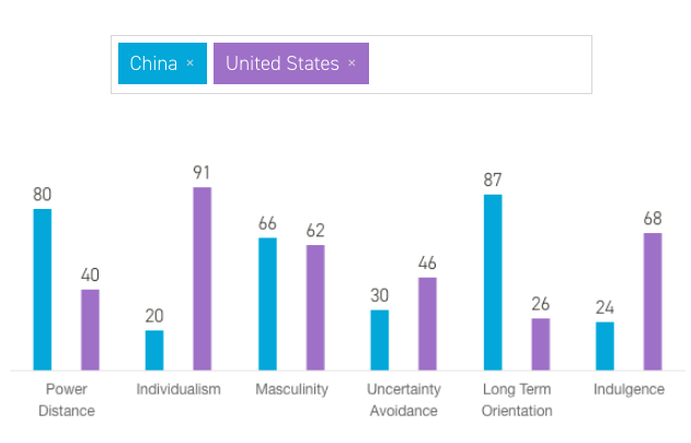 USA vs China Comparison Chart