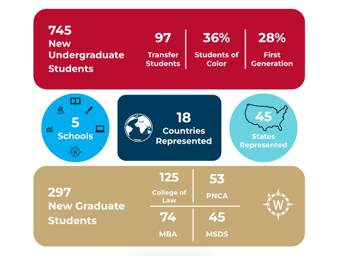 Key statistics about new class. 745 new undergraduate students, 97 transfer students, 36% students of color, 28% first generation; 5 schools, 18 countries represented, 45 states represented; 297 graduate students, 125 college of law, 53 pnca, 74 mba, 45 msds