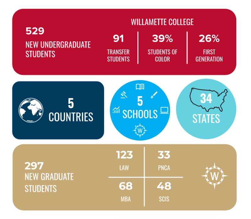 Graphic depicting statistics about the incoming class including: new undergraduates - 529, transfer students - 91, students of color - 39%, first generation - 26%, 5 countries, 5 schools, 34 states, 123 law students, 33 pnca students, 68 mba students, 48 scis students, 297 new graduate students.