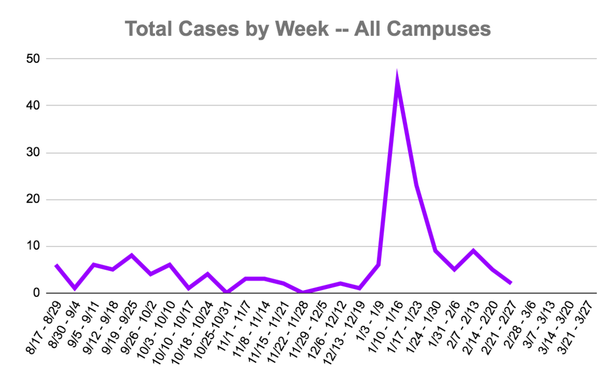 Total COVID cases by week through 2/27/22 on all Willamette campuses. Line graph showing that cases spiked in January 2022 and are on a steep decline.