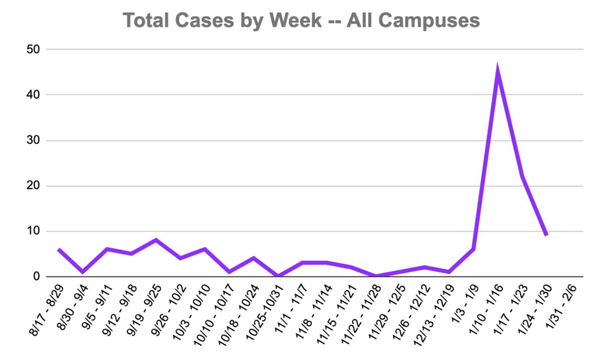 Total COVID cases by week through 1/30/22 on all Willamette campuses. Line graph showing that cases spiked earlier in January 2022 and are on a steep decline.
